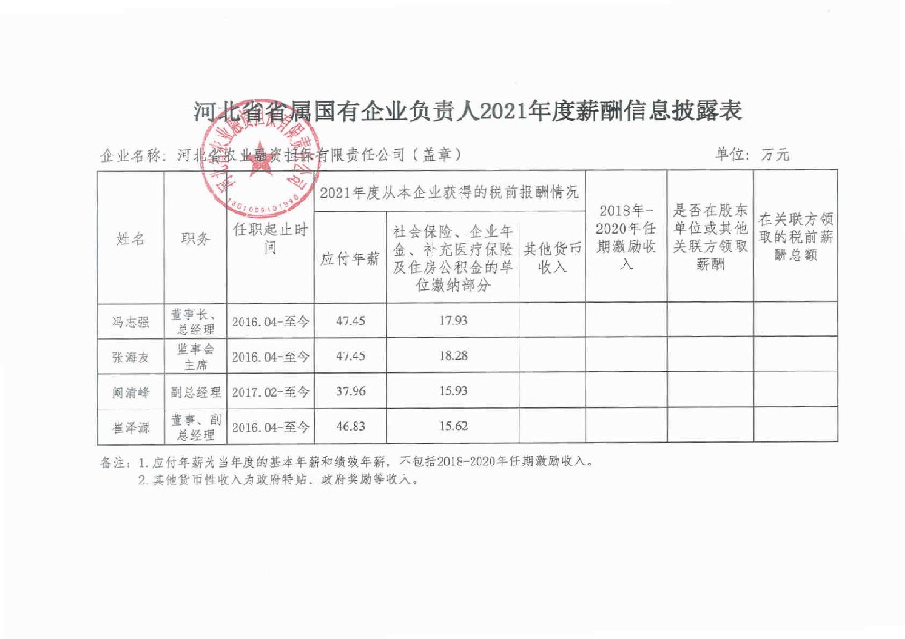 河北省省屬國有企業(yè)負(fù)責(zé)人2021年度薪酬信息披露表.jpg